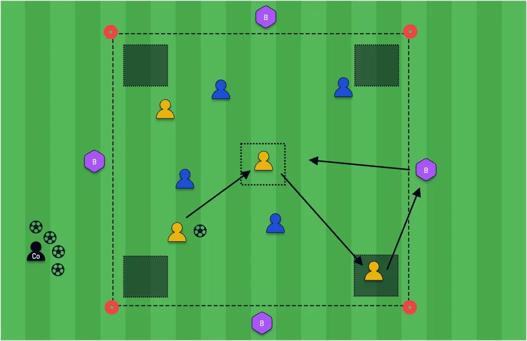 Possession With Bouncers and Central Link-Up Zone